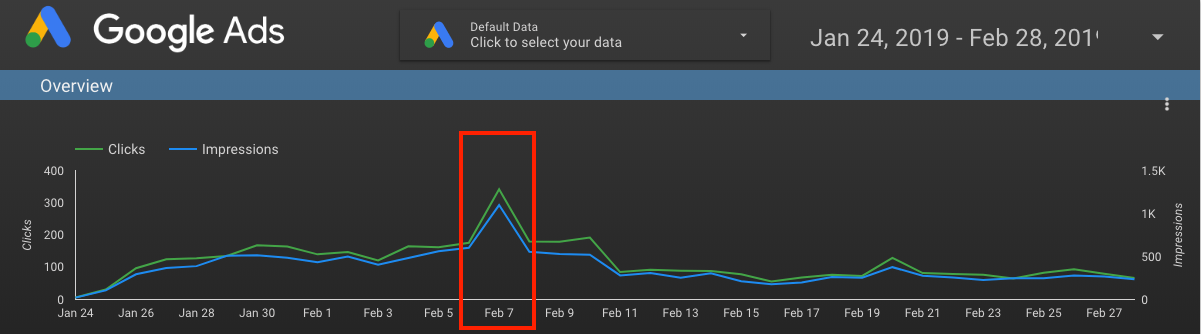 Google Ads Marketing Campaign Sample Data Graph