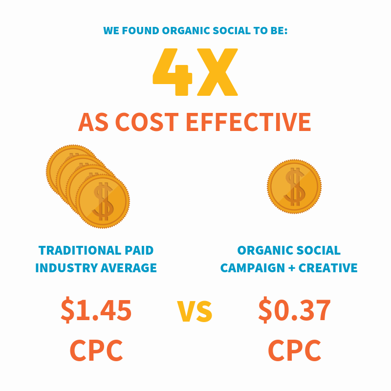 Stone Ward Infographic - Cost effectiveness of Organic Social Media Marketing vs Paid Social Media Marketing