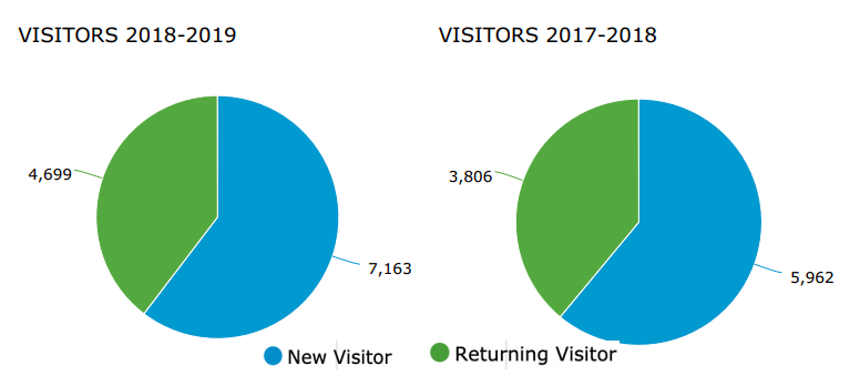 percentage or organic traffic