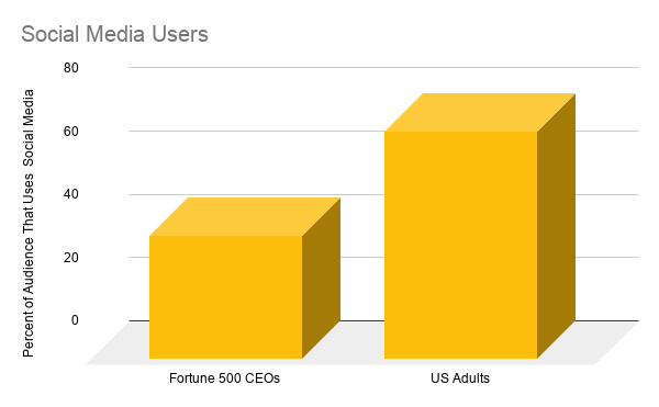 Fortune 500 CEOs that Use Social Media