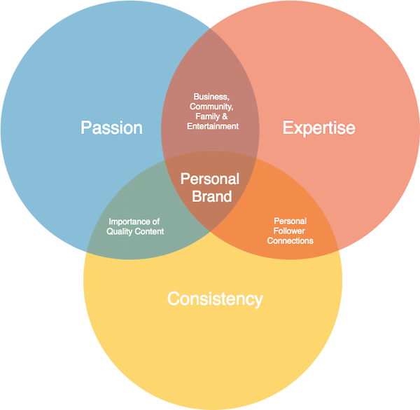 Personal Social Brand Mix