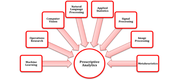 Prescriptive analysis