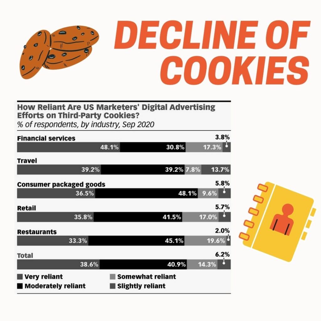 Decline of Cookies