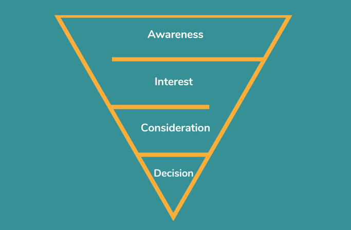 buyers journey